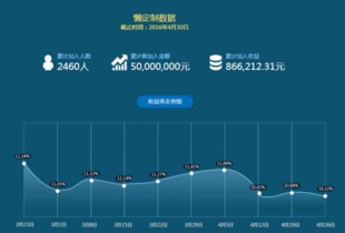 懶財主4月運營報告出爐 短定期產品受投資者熱捧，投資運營咨詢解析